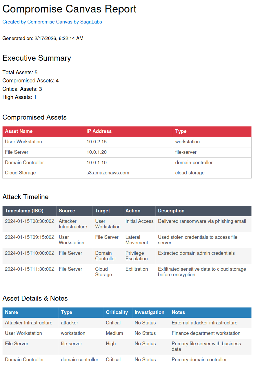 Compromise Canvas generated incident report with compromised assets and timeline