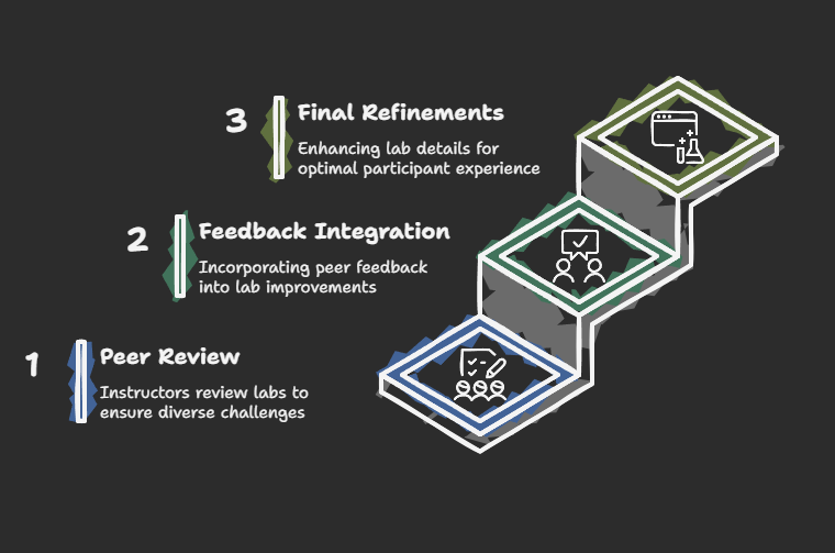 Three-stage peer review, feedback integration, and final refinement process