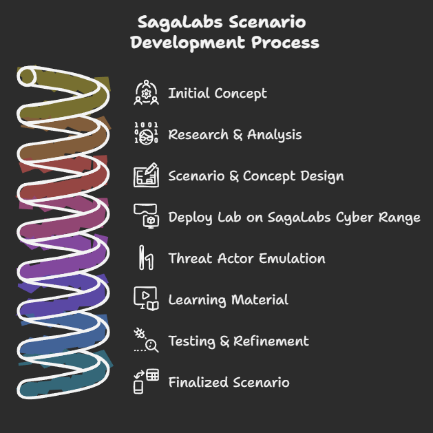 SagaLabs scenario development process from initial concept to finalized scenario