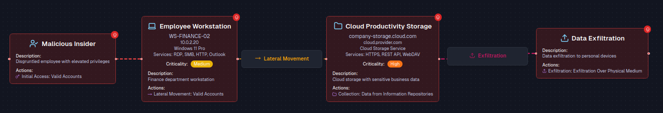 Compromise Canvas workflow showing the stages of an incident investigation